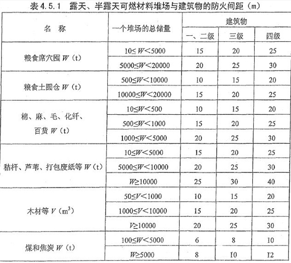 可燃材料堆场的防火间距