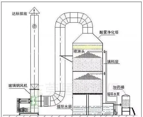 酸性废气处理工艺流程图
