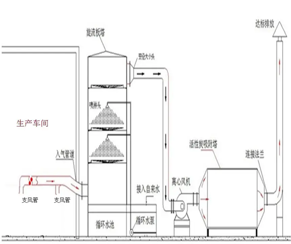 有机废气处理工艺流程图