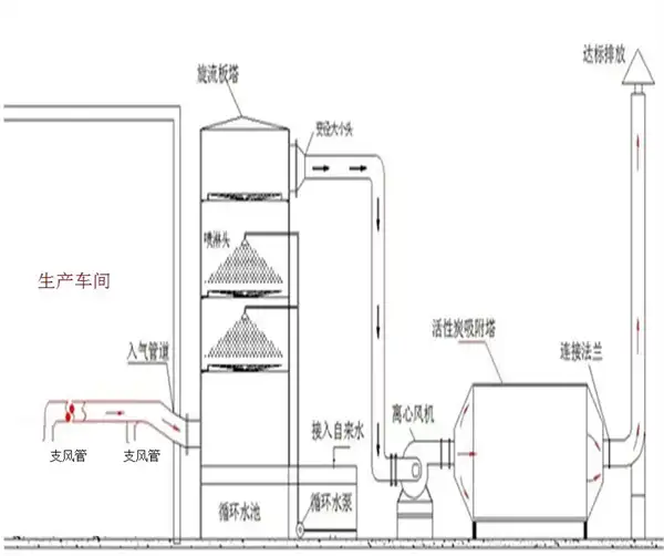有机废气处理工艺流程图