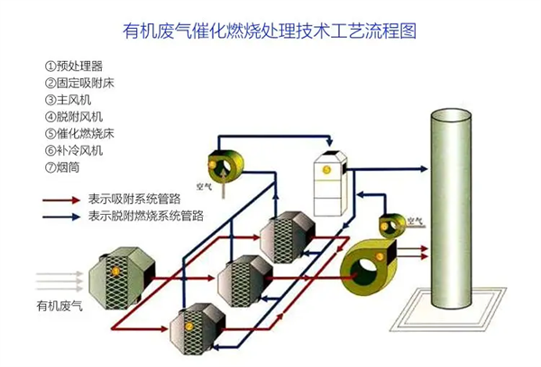 催化燃烧有机废气处理技术工艺流程图