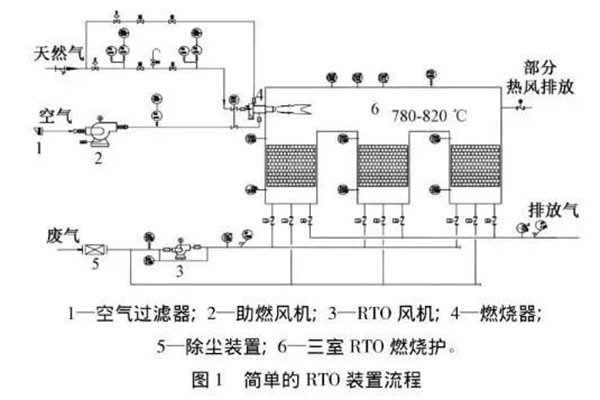 RTO装置工艺流程