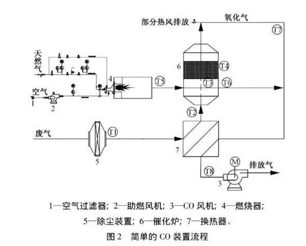 CO装置工艺流程