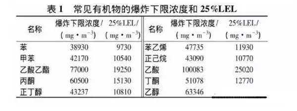 常见有机物的爆炸下限浓度和25%LEL