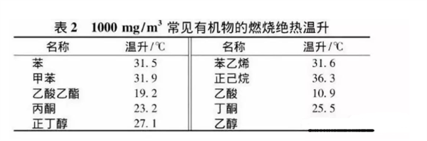 常见废气有机物绝热温升如表