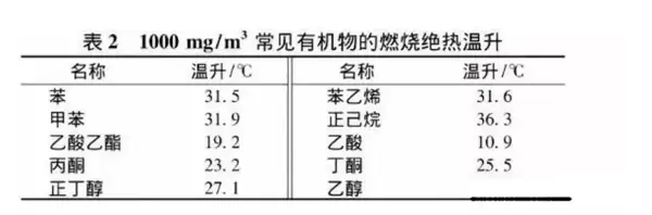 常见废气有机物绝热温升如表