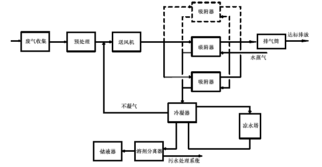 固定床吸附装置可采用水蒸气再生—冷凝回收工艺