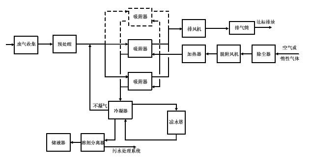 热气流（空气或惰性气体）再生ー冷凝回收工艺流程