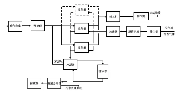热气流（空气或惰性气体）再生ー冷凝回收工艺流程