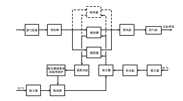 热气流（空气）再生—催化燃烧或高温焚烧工艺流程