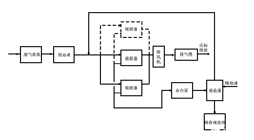 降压解吸再生—液体吸收工艺流程