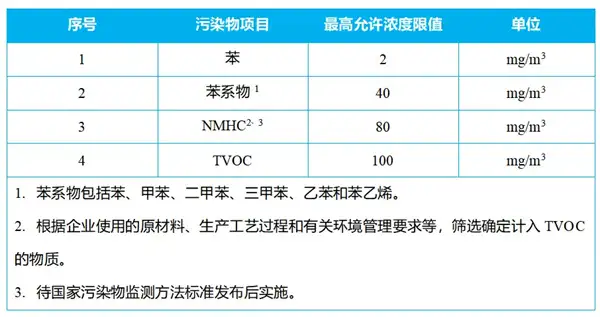 VOCs有组织排放限值表