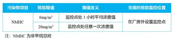 厂区内VOCs无组织排放限值表