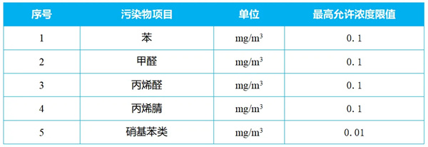 企业边界VOCs无组织排放限值表
