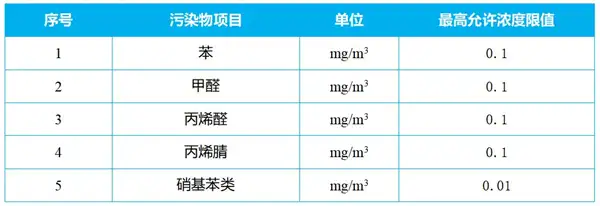 企业边界VOCs无组织排放限值表