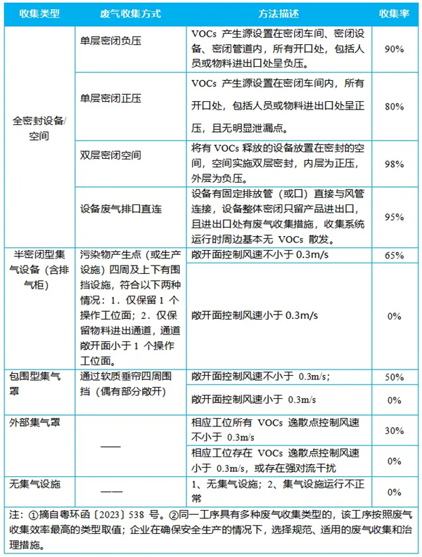 废气收集方法和收集率