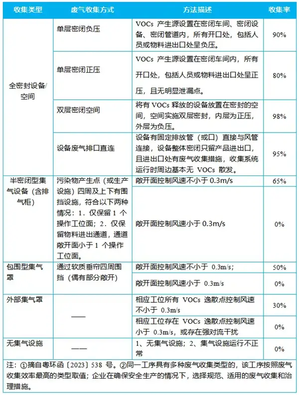 废气收集方法和收集率