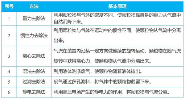 去除颗粒物常见方法