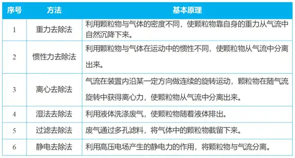 去除颗粒物常见方法