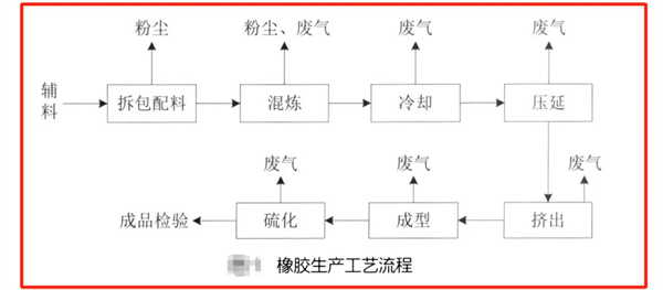橡胶生产工艺流程