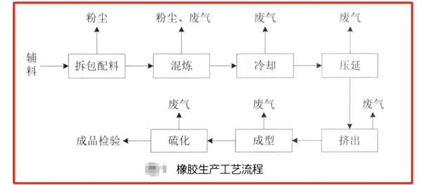 橡胶生产工艺流程