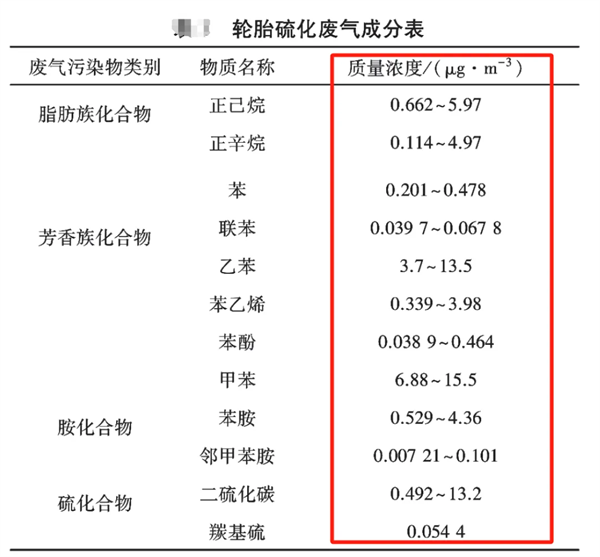 轮胎硫化废气成分表