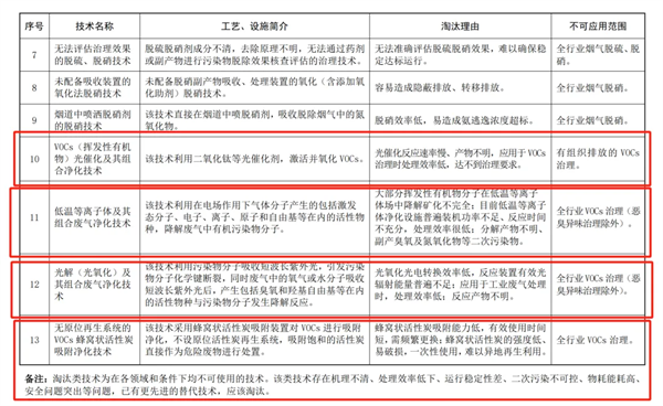 《国家污染防治技术指导目录（2024年，限制类和淘汰类）》（征求意见稿）意见的函