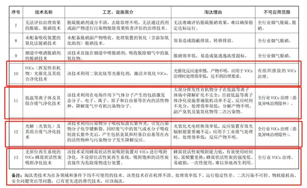 《国家污染防治技术指导目录（2024年，限制类和淘汰类）》（征求意见稿）意见的函