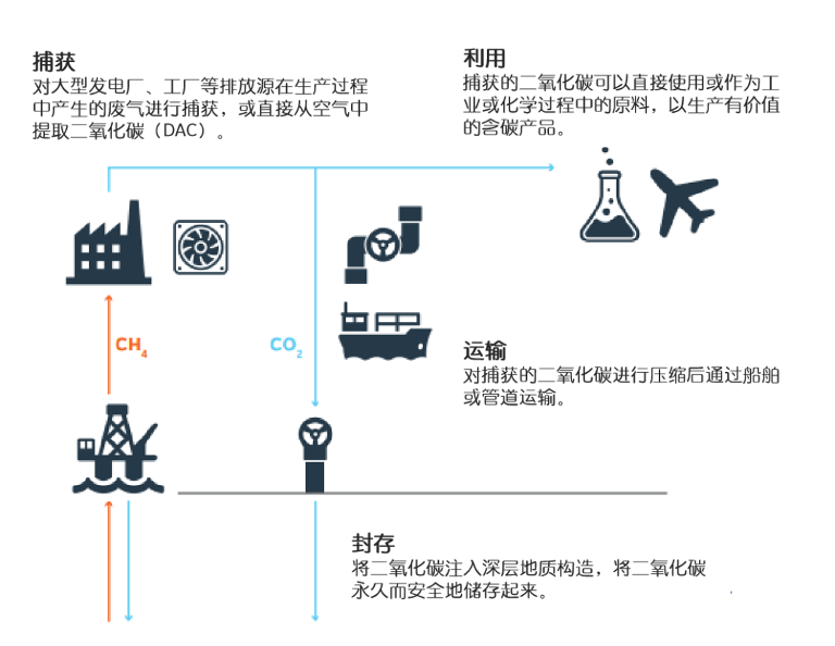 排放过程