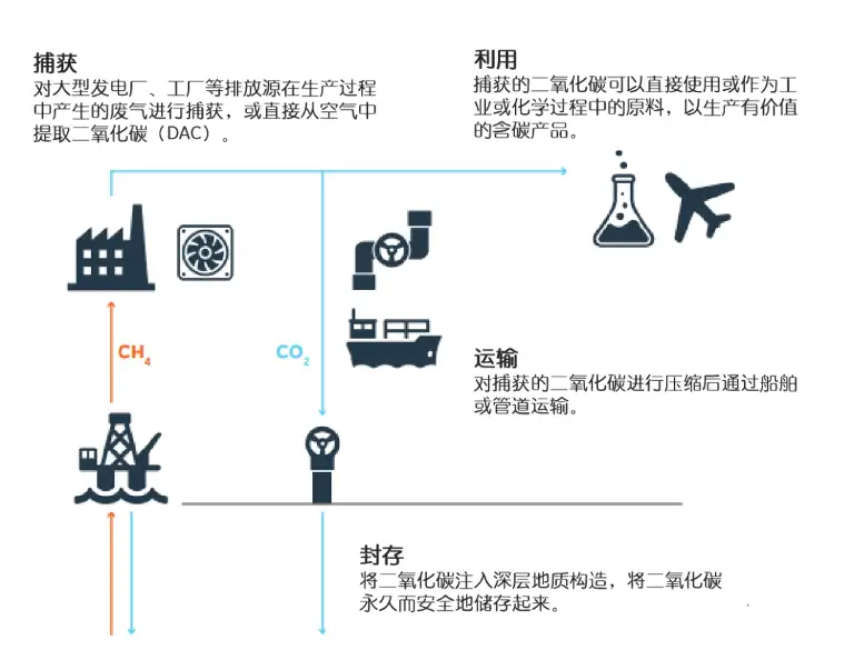 排放过程