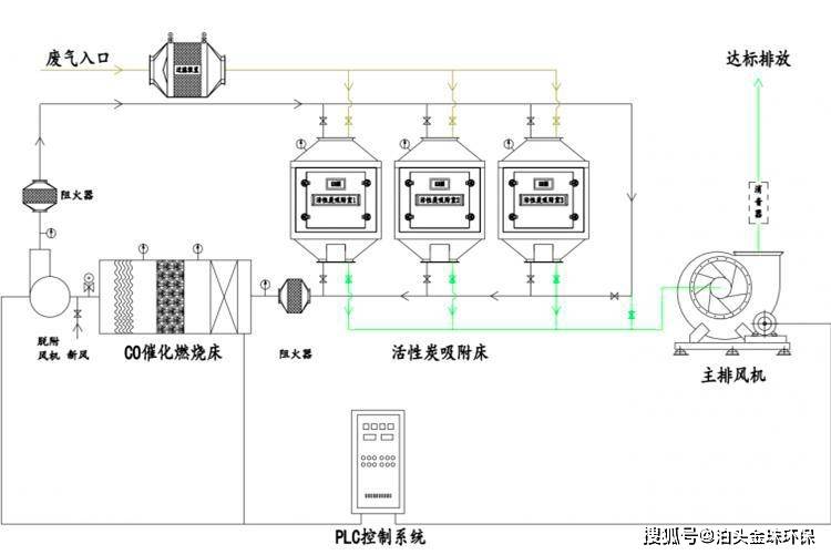 活性炭吸附脱附过程