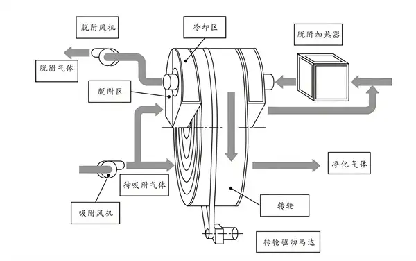 吸附浓缩阶段