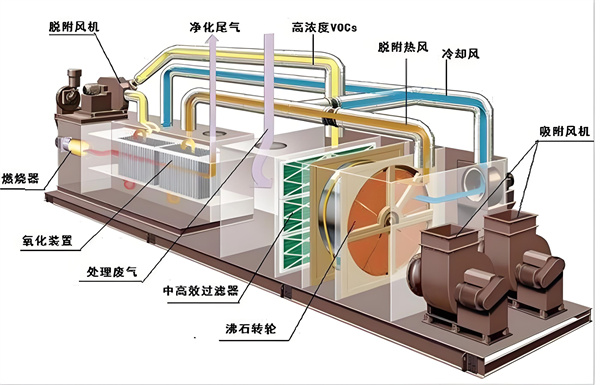 沸石转轮废气处理工艺.jpg
