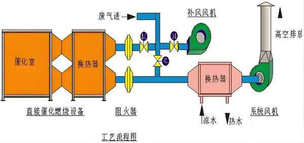 VOCs催化燃烧废气处理工艺.jpg