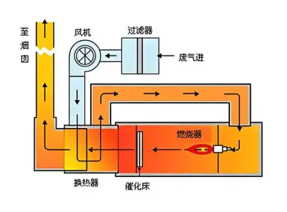 RCO催化燃烧设备工作原理示意图
